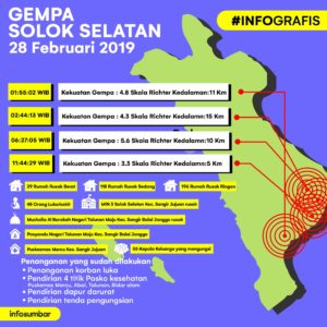 BMKG : Gempa Solok Selatan Akibat Sesar Aktif  Sumatera Yang Belum Terpetakan