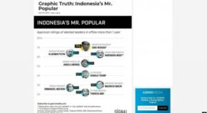 Ungguli Trump dan Putin, Jokowi Disebut Media Asing Pemimpin Terpopuler