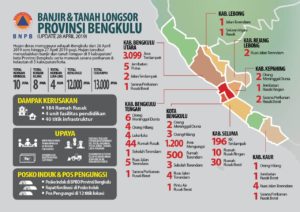 Ini Informasi Resmi BNPB Soal Banjir di  Bengkulu