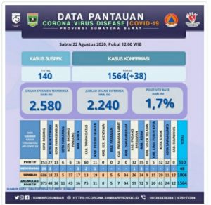 Pasien Positif Covid -19 di Sumbar Terus Bertambah, Hari Ini 73 Orang