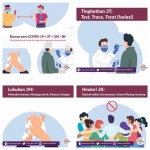 3M dan 3T, Kunci Menghambat Penularan COVID-19