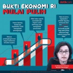 Ekonomi Indonesia Mulai Pulih? Ini Penjelasan SMI