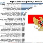 Survei Voxpopuli, Kepuasan Terhadap Jokowi Tinggi, 9 Menteri Layak Direshuffle