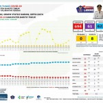 Dua Orang Lagi Sembuh Covid-19 Di Bartim