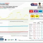 Terpapar 10 Kasus Baru Covid-19, Sembuh 5 Orang di Bartim