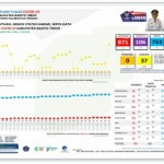 Hari Ini 1 Orang Lagi, Kasus Baru Terkonfirmasi Covid-19 Di Bartim