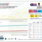 Hari Ini, Sebanyak 19 Orang Terkonfirmasi Covid-19 Di Bartim dan Sembuh 20 Orang
