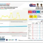 Update Covid-19 Di Bartim, Sembuh 2 Orang dan Meninggal 1 Orang