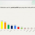 Survei PKB – ARSC: Elektabilitas Partai Demokrat Masuk Tiga Besar