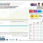 Update Kasus Covid-19 Di Bartim, 1 Sembuh Kecamatan Benua Lima