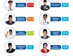 Capres Ganjar Salib Prabowo dan Anies Baswedan, PDI-P Masih Teratas