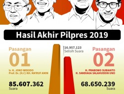 Ini Syarat dari KPU untuk Pilpres 2024 Berdasarkan Hasil Pemilu Legislatif 2019