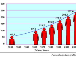 Data Rilisan Jumlah Penduduk Indonesia,Serta Agama yang Dianutnya, Per 31 Desember 2021