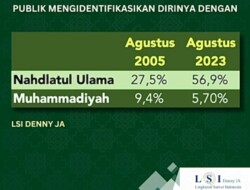 Denny JA: Publik yang Mengidentifikasi Diri Sebagai NU Naik Drastis, Muhammadiyah Turun